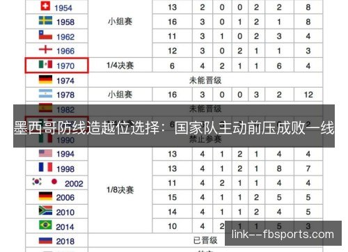 墨西哥防线造越位选择:国家队主动前压成败一线 墨西哥防线造越位选择:国家队主动前压成败一线